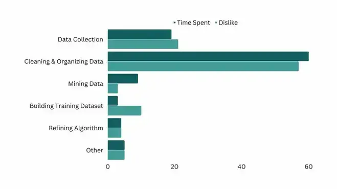 The effort of Data Scientists' tasks vs. their dislike