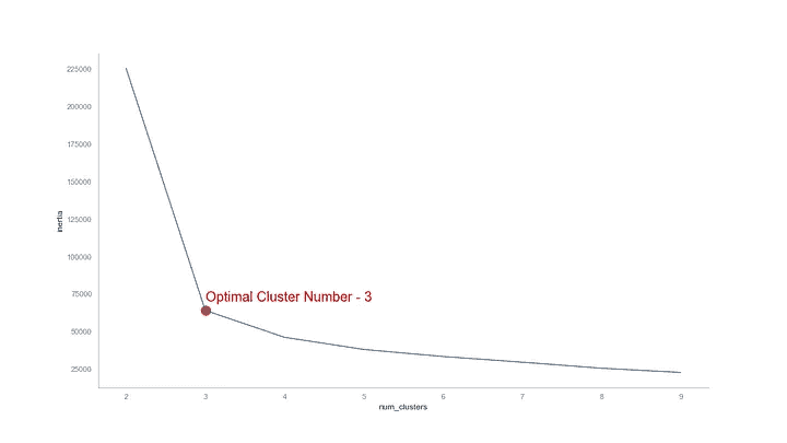 The elbow graph to find optimal number of clusters in K-Means