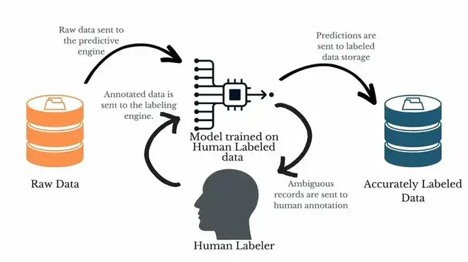 Active learning to label datasets efficiently