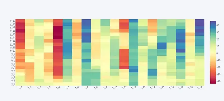 Heatmap created with Cufflinks, Plotly on a Pandas dataframe