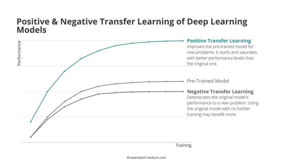 Positive and Negative transfer learning of deep learning models.