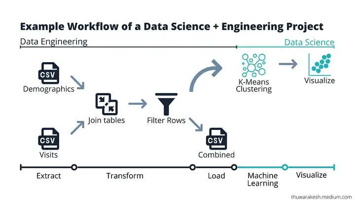 Example data science workflow.