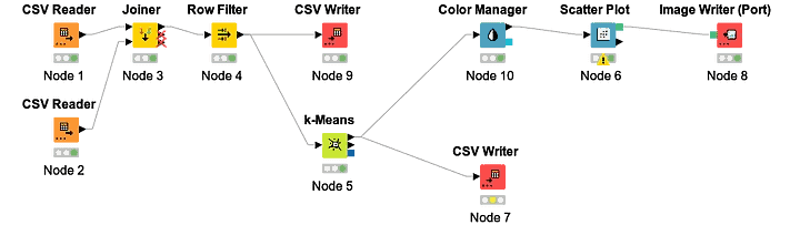 The visual workflow in Knime